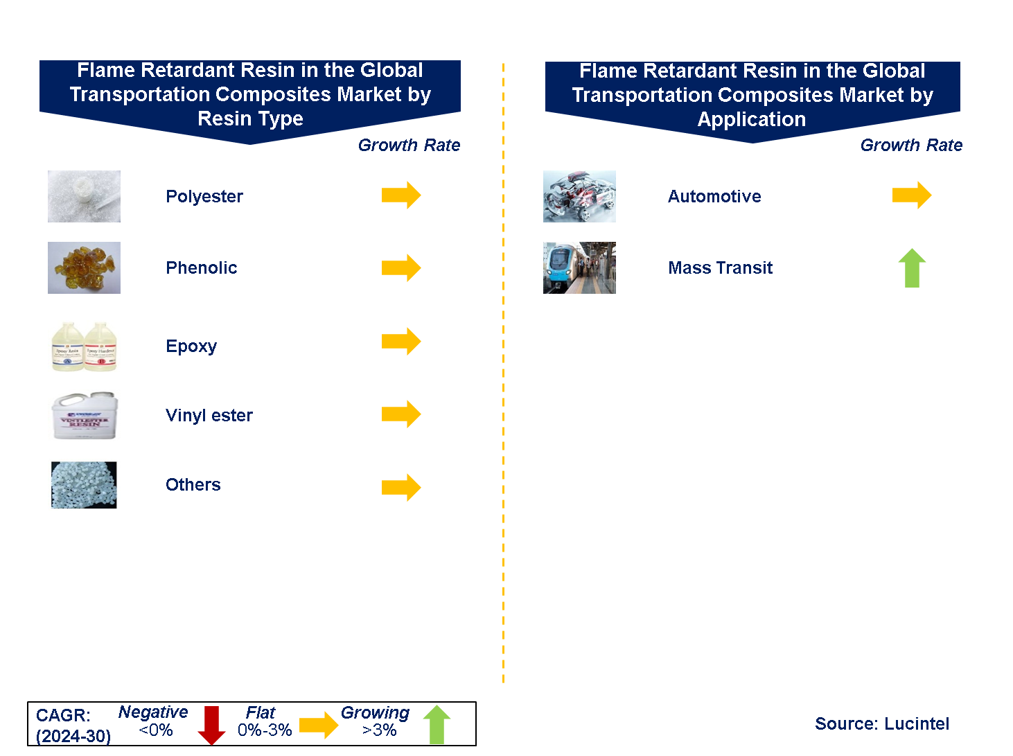 Flame Retardant Resin in the Global Transportation Composites Market by Segments