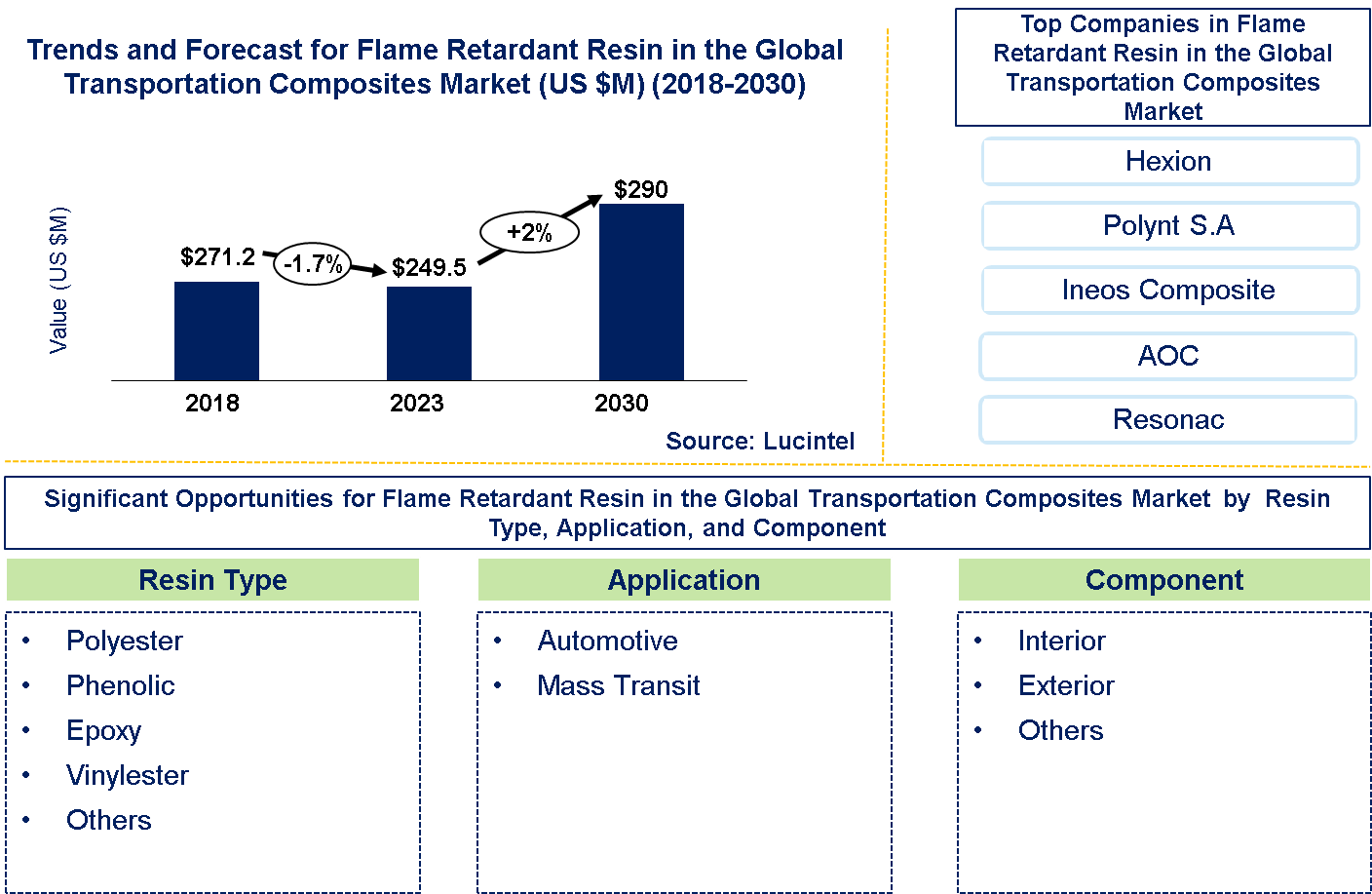 Flame Retardant Resin in the Global Transportation Composites Market