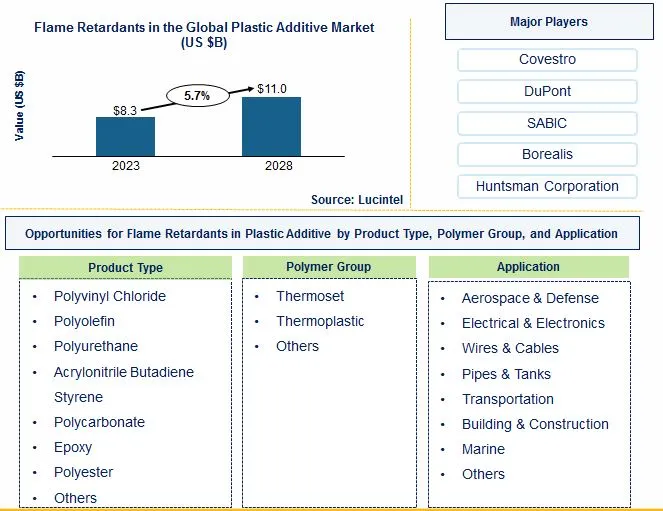 Flame Retardants in Plastic Additive Market by Product, Polymer, and Application