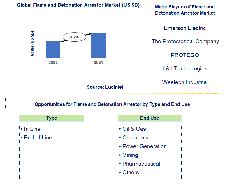 Flame and Detonation Arrestor Market Trends and Forecast
