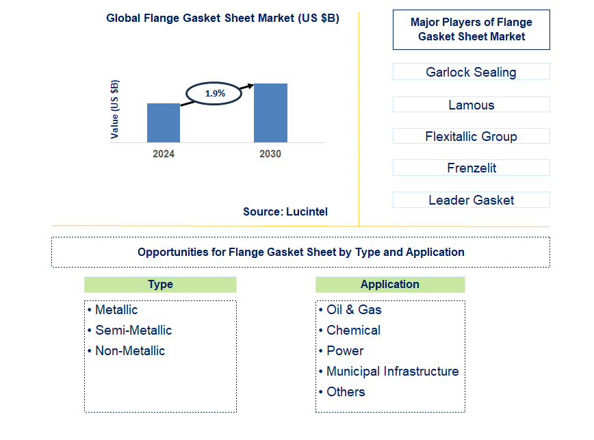 Flange Gasket Sheet Trends and Forecast