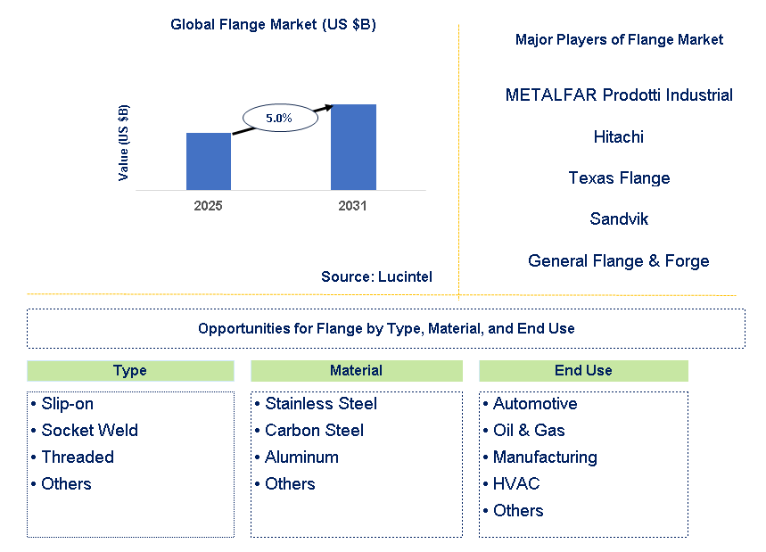 Flange Market Trends and Forecast