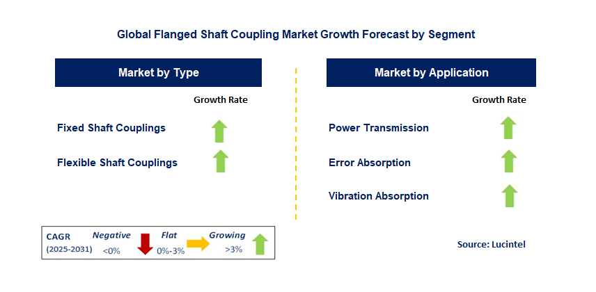 Flanged Shaft Coupling Market by Segment