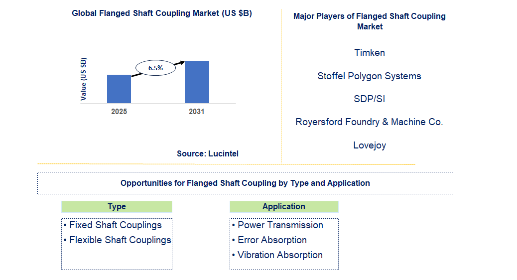 Flanged Shaft Coupling Market Trends and Forecast