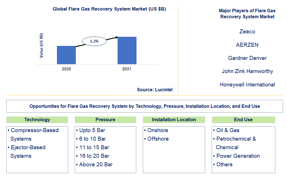 Flare Gas Recovery System Market Trends and Forecast