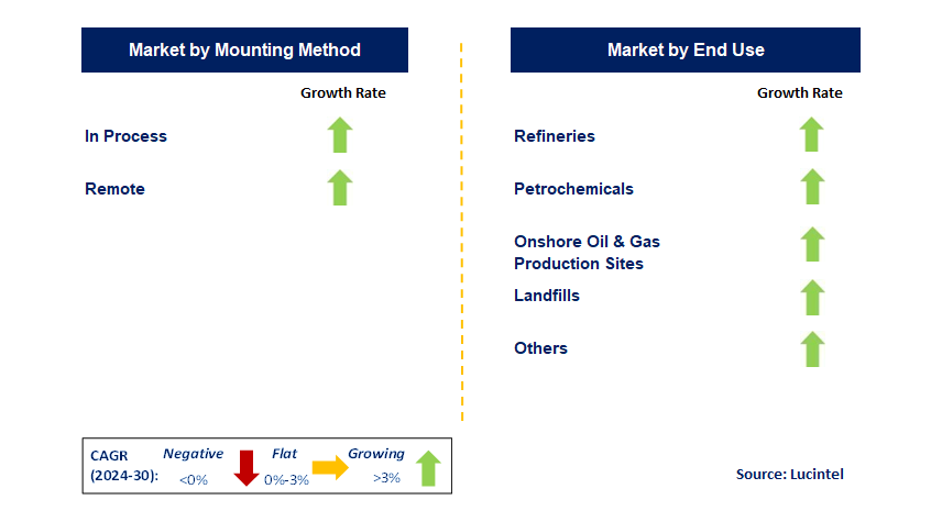 Flare Monitoring by Segment