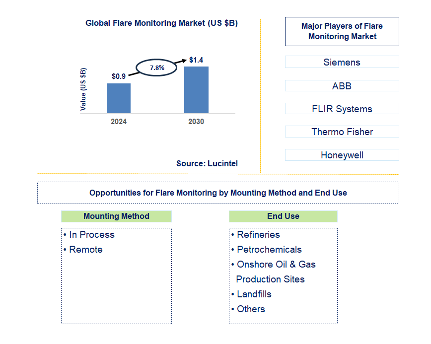 Flare Monitoring Trends and Forecast