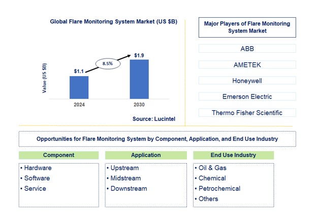 Flare Monitoring System Market by Component, Application, and End Use Industry