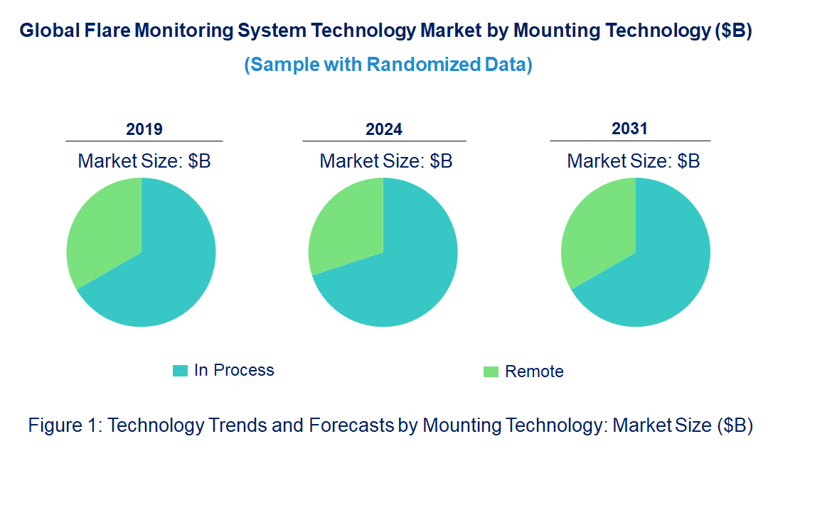 Flare Monitoring System Market by Technology