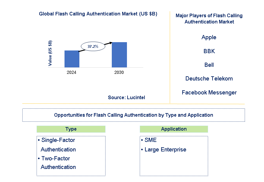 Flash Calling Authentication Market Trends and Forecast