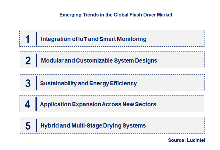 Emerging Trends in the Flash Dryer Market