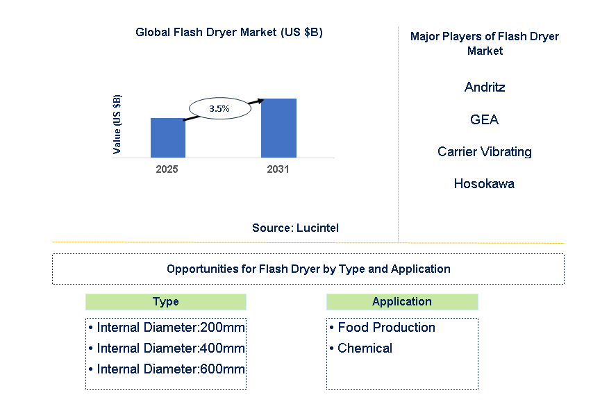 Flash Dryer Market Trends and Forecast