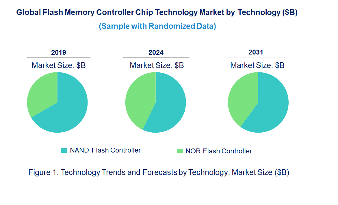 Flash Memory Controller Chip Market Trends and Forecast