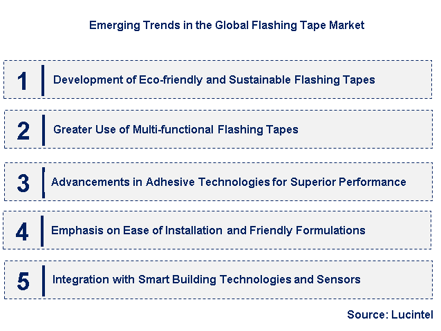 Emerging Trends in the Flashing Tape Market