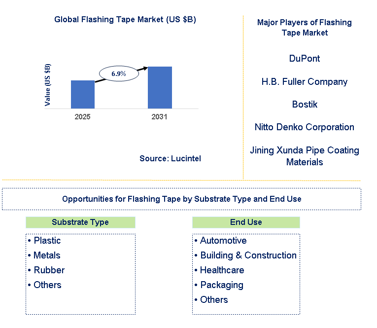Flashing Tape Market Trends and Forecast