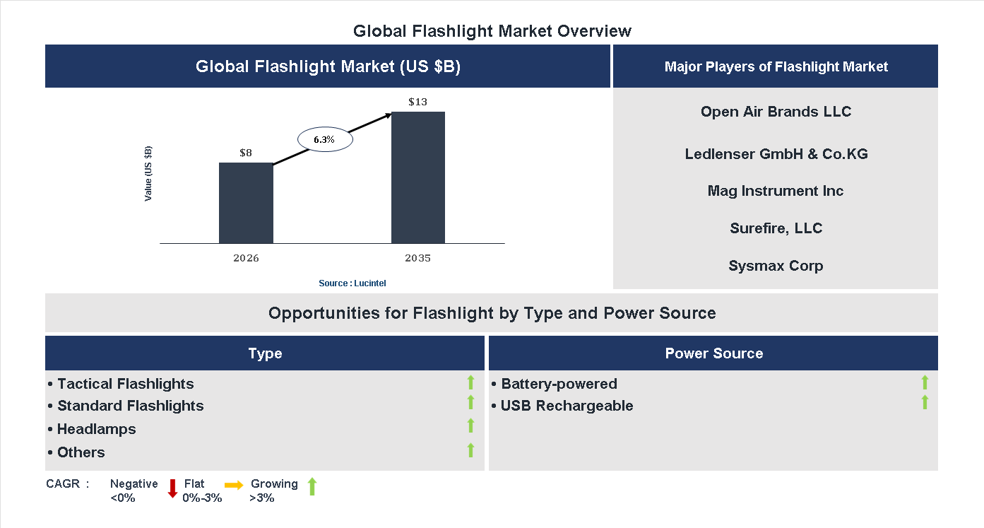 Flashlight Market Trends and Forecast