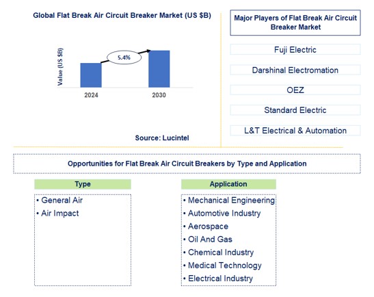Flat Break Air Circuit Breaker Trends and Forecast