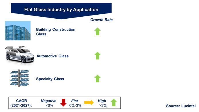 Flat Glass Industry by Segments