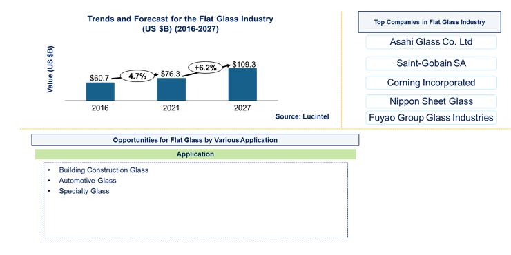 Flat Glass Industry by Application