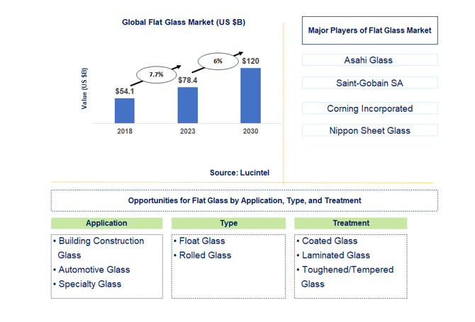 Flat Glass Market Trends and Forecast