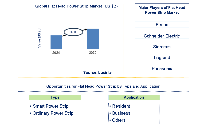 Flat Head Power Strip Trends and Forecast