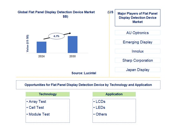 Flat Panel Display Detection Device Market by Type and Application