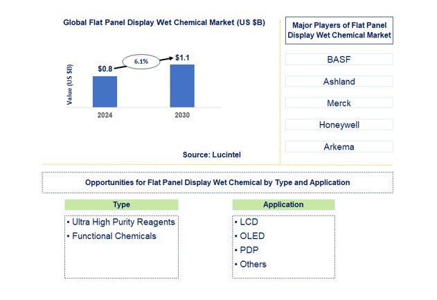 Flat Panel Display Wet Chemical Market by Type and Application