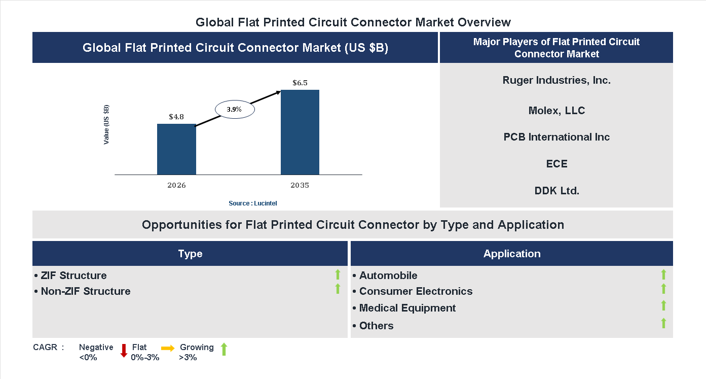 Flat Printed Circuit Connector Market Trends and Forecast