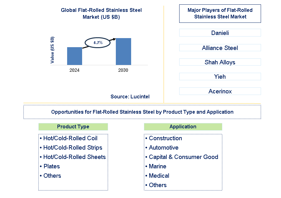 Flat-Rolled Stainless Steel Trends and Forecast