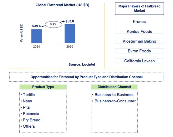 Flatbread Trends and Forecast