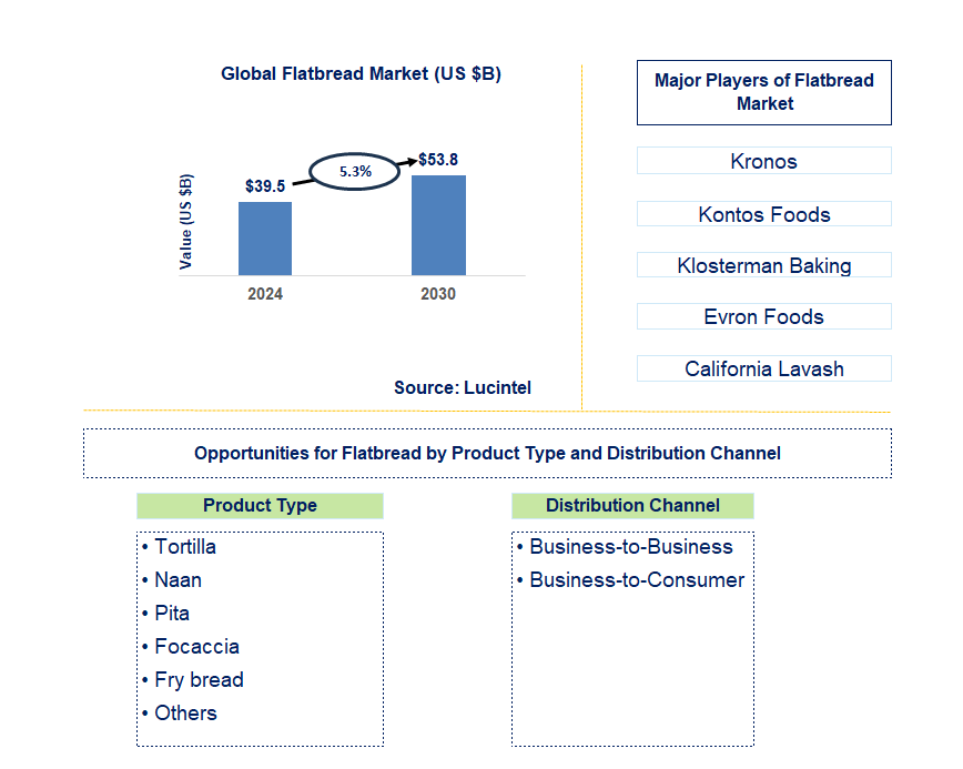 Flatbread Trends and Forecast