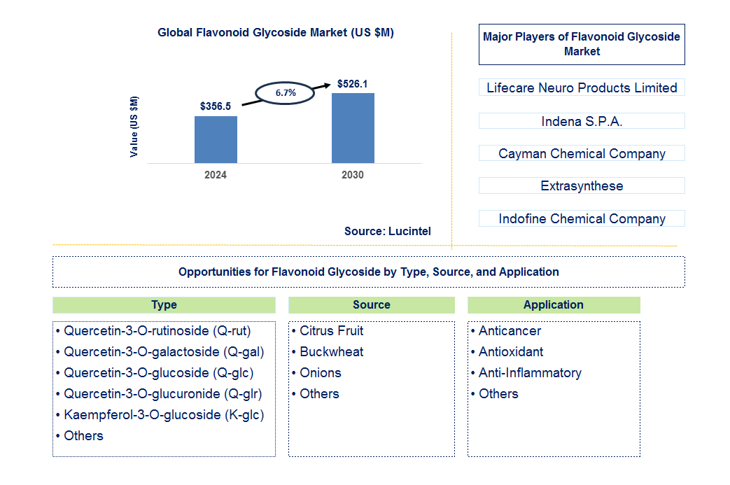 Flavonoid Glycoside Trends and Forecast