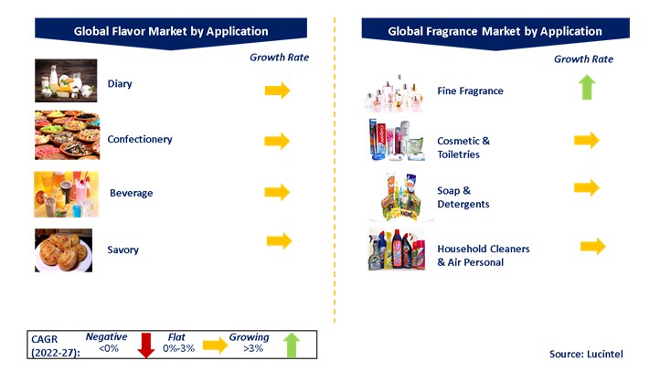 Flavor and Fragrance Market by Segments