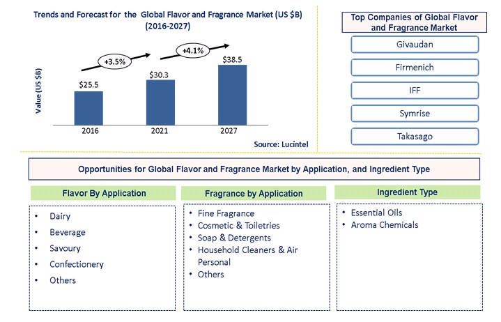Flavor and Fragrance Market by Application, Ingredient Type, and Product Form