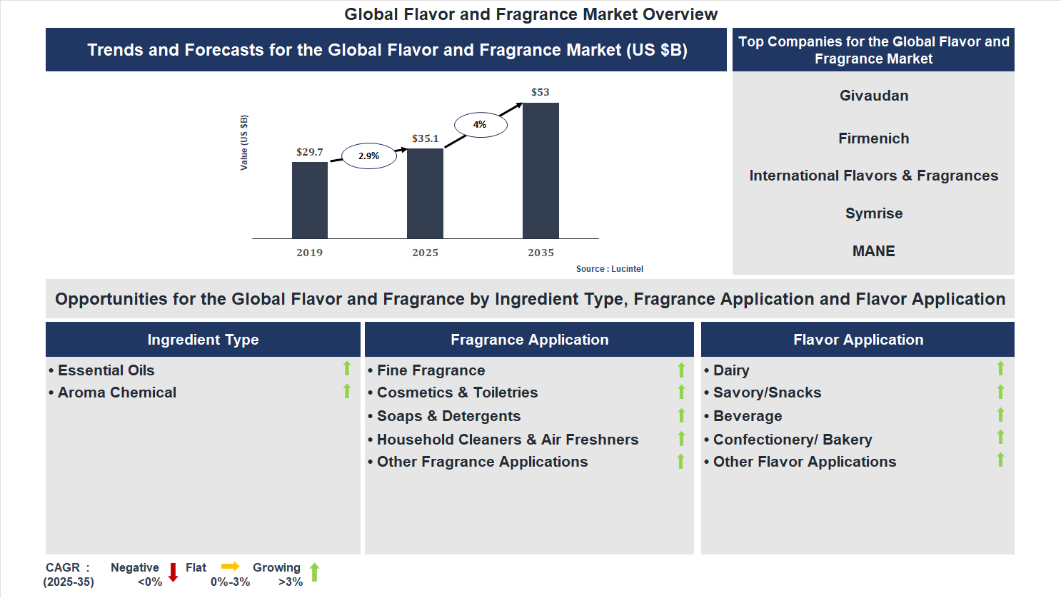 Global Flavor and Fragrance Market