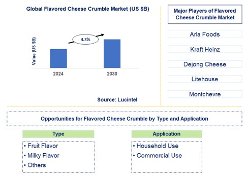 Flavored Cheese Crumble Trends and Forecast