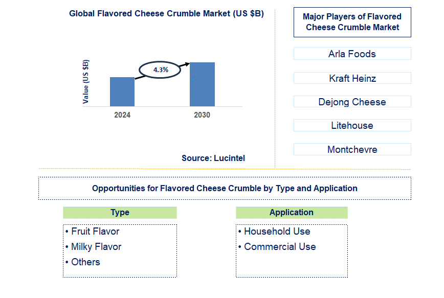 Flavored Cheese Crumble Trends and Forecast