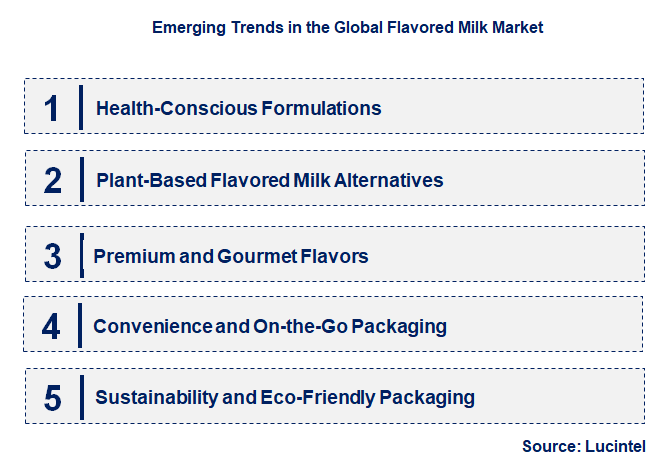 Emerging Trends in the Flavored Milk Market