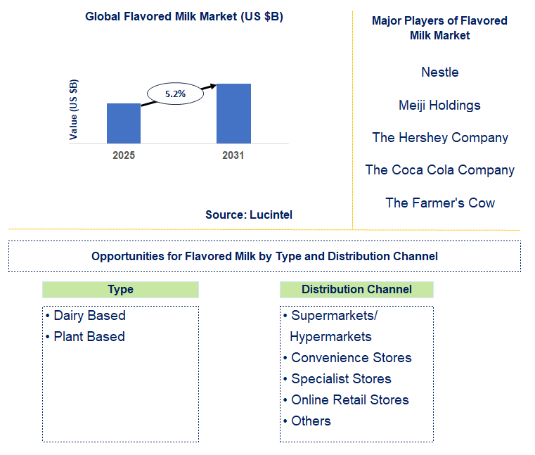 Flavored Milk Market Trends and Forecast