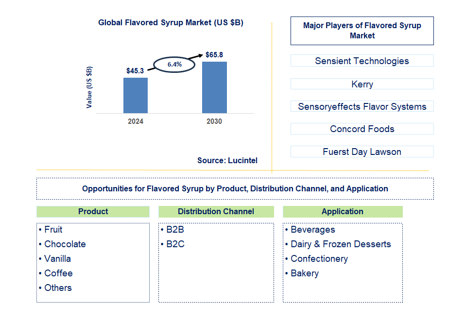 Flavored Syrup Trends and Forecast