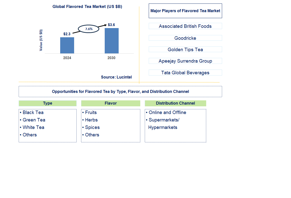 Flavored Tea Trends and Forecast