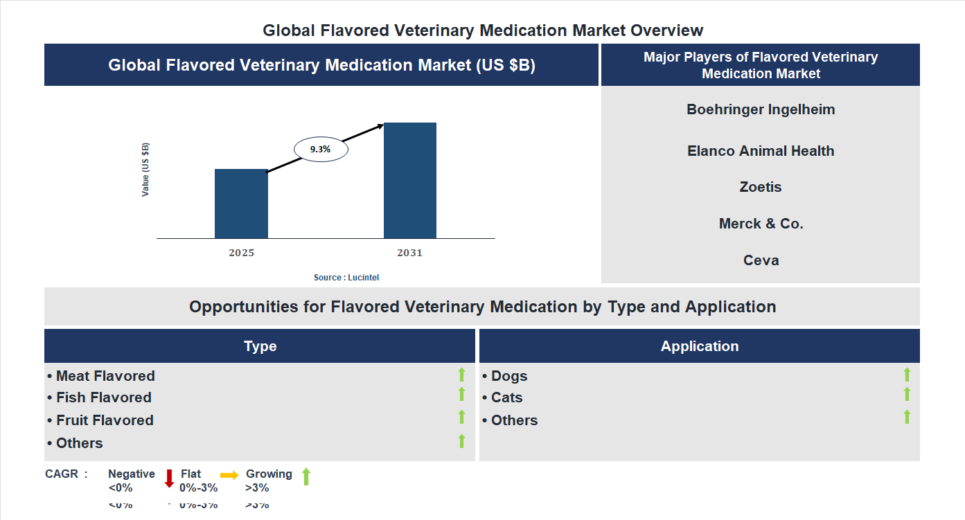 Flavored Veterinary Medication Market Trends and Forecast