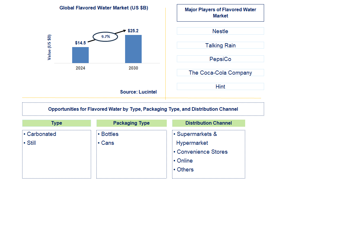 Flavored Water Trends and Forecast