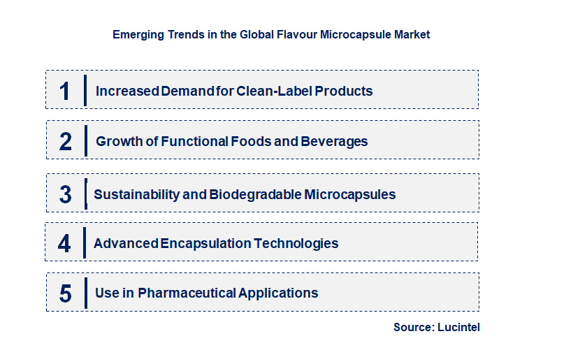 Emerging Trends in the Flavour Microcapsule Market