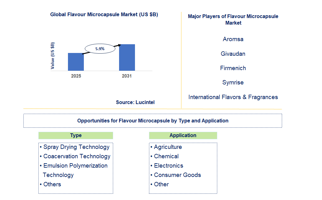 Flavour Microcapsule Market Trends and Forecast