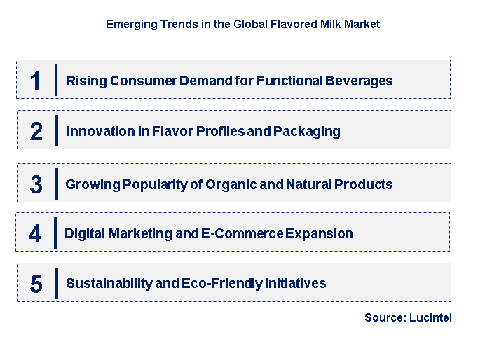 Emerging Trends in the Flavored Milk Market Emerging Trends in the Flavored Milk Market