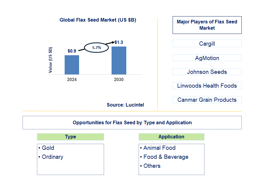 Flax Seed Trends and Forecast