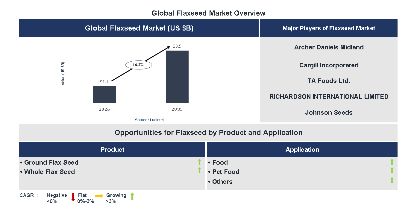 Flaxseed Market Trends and Forecast