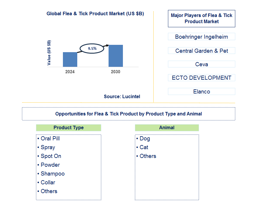 Flea & Tick Product Trends and Forecast