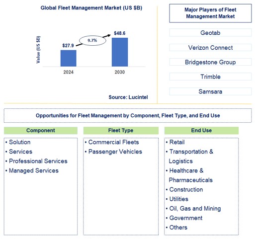 Fleet Management Trends and Forecast
